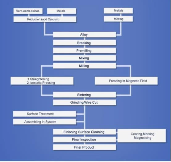 product-554-522 Production Process