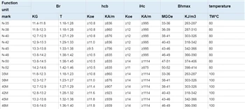 Basic parameter knowledge of magnet performance table