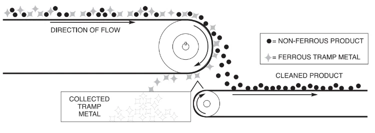 How does the Magnetic Head Pulley mounted on a conveyor belt work