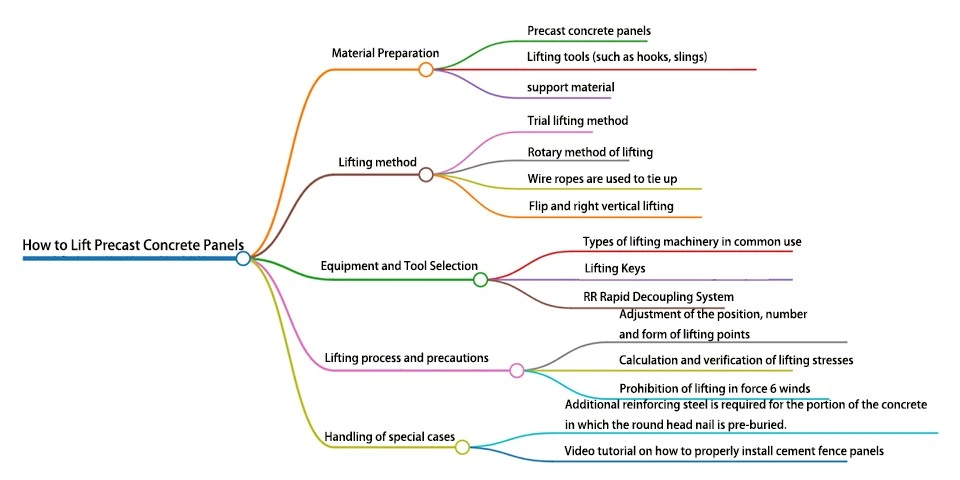 Mind map about How to lift precast concrete panels