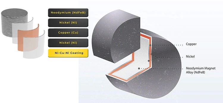 One of the most popular coatings for magnet fishing magnets is Nickel-Copper-Nickel NiCuNi One of the most popular coatings for magnet fishing magnets is Nickel-Copper-Nickel NiCuNi