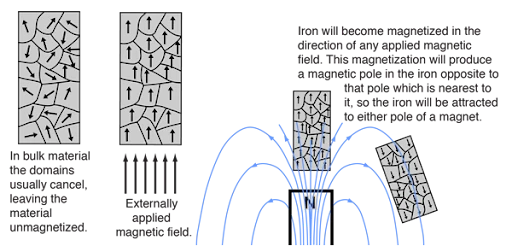 How magnetic field lines affect magnetic domains