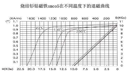 Demagnetization curves of sintered samarium cobalt magnet smco5 at different temperatures Demagnetization curves of sintered samarium cobalt magnet smco5 at different temperatures