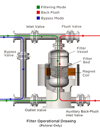 Electromagnetic filter working principle diagram