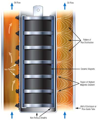 magnetic filtration magnetic filtration