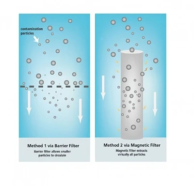 What is the purpose of a magnetic filter?