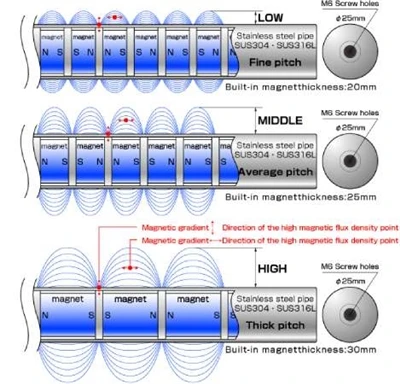How do neodymium block magnets compare to other types of magnets in terms of ...