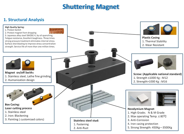 Illustration of the components and its main functions of concrete shuttering magnet box Illustration of the components and its main functions of concrete shuttering magnet box