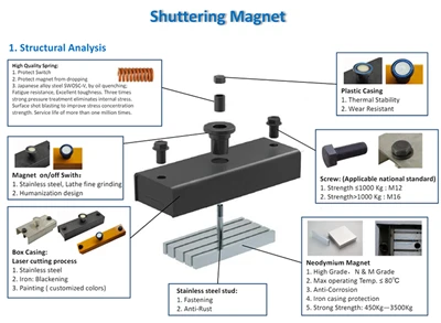 Analysis Of The Structure And Working Principle Of Concrete Shuttering Magnet...