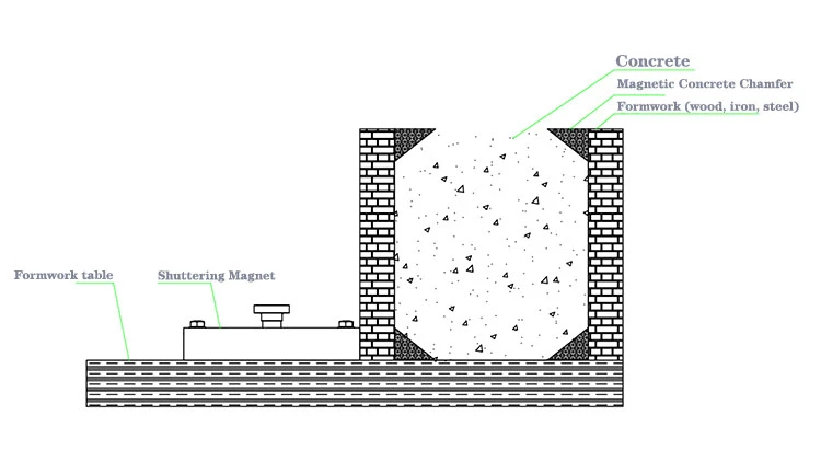 Magnetic Concrete Chamfer Working Principle Diagram Magnetic Concrete Chamfer Working Principle Diagram