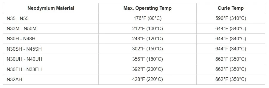 Arc NdFeB Magnet Maximum Operating Temperature and Curie Temperature