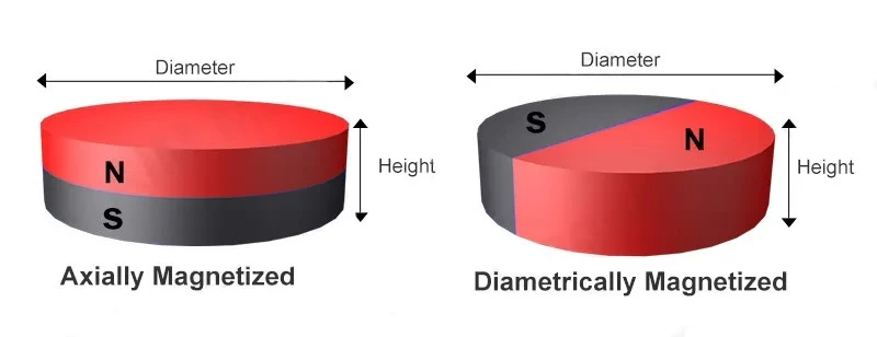 Schematic diagram of the magnetization direction of Round Ceramic Disc Magnet Schematic diagram of the magnetization direction of Round Ceramic Disc Magnet